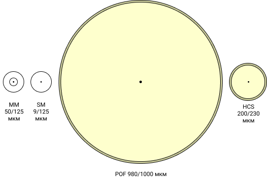 sechenie-raznyh-tipov-opto-volokon.png sechenie-raznyh-tipov-opto-volokon.png
